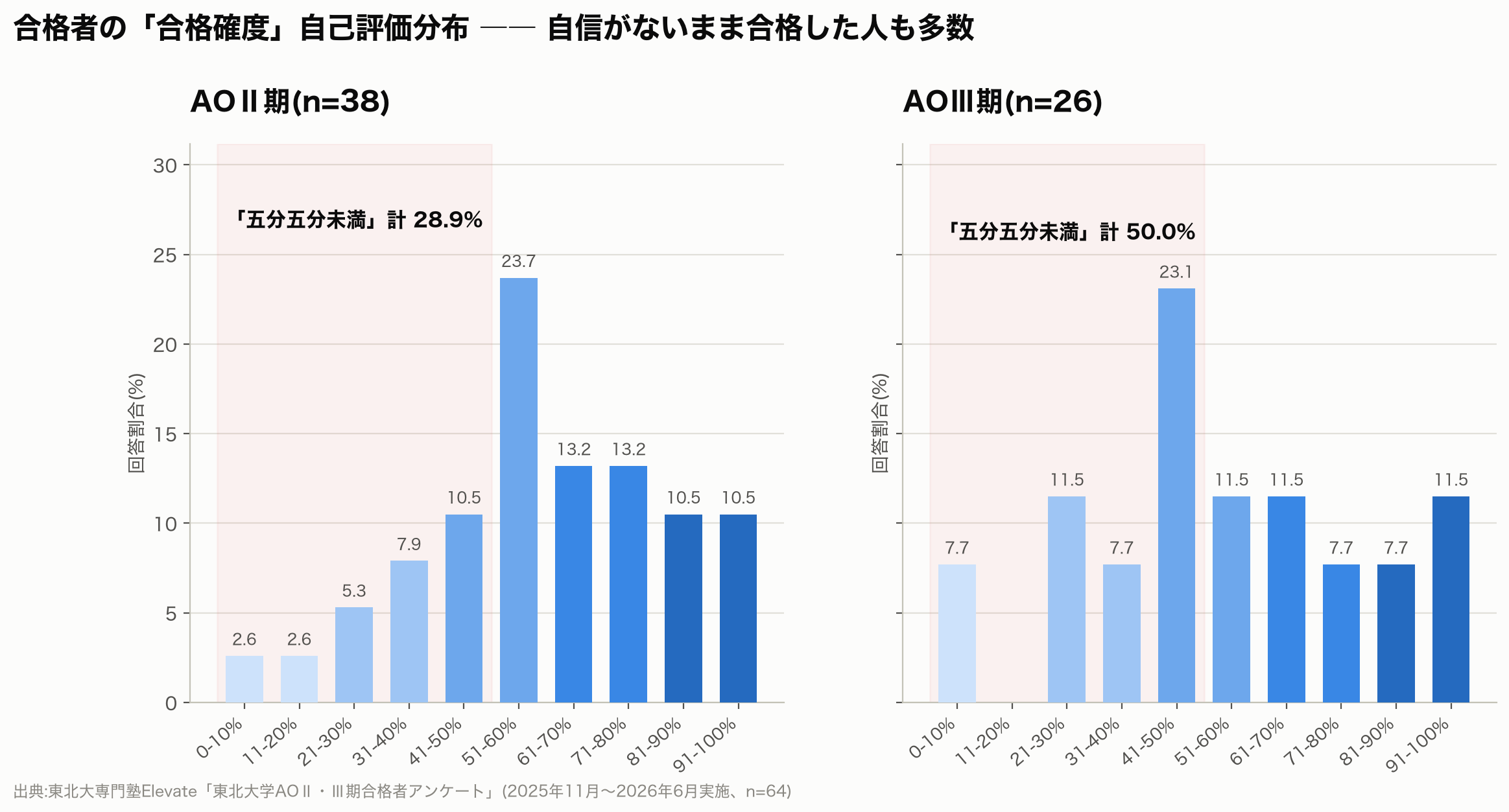 合格者の合格確度自己評価分布(AOⅡ期・AOⅢ期)