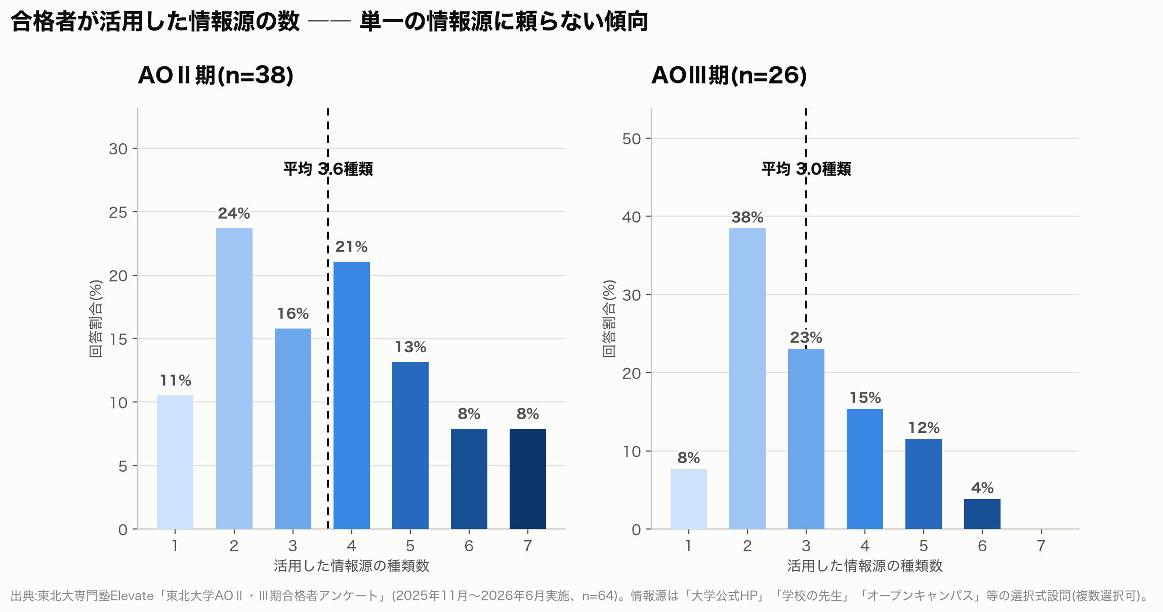 情報収集チャネル数の分布(AOⅡ期・AOⅢ期)
