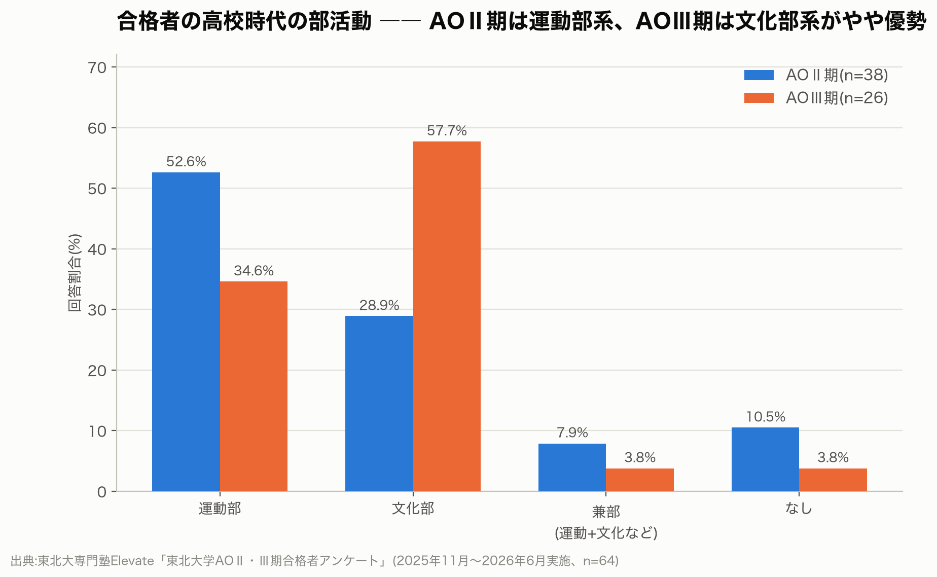 合格者の高校時代の部活動系統(AOⅡ期・AOⅢ期)