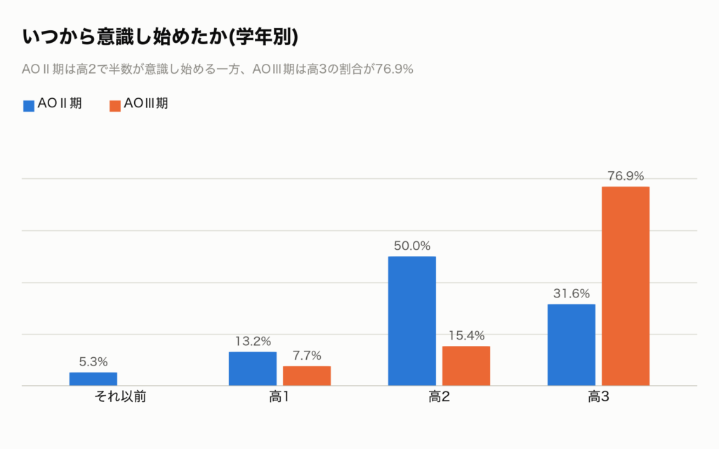 東北大AOを意識し始めた時期の分布(学年別)