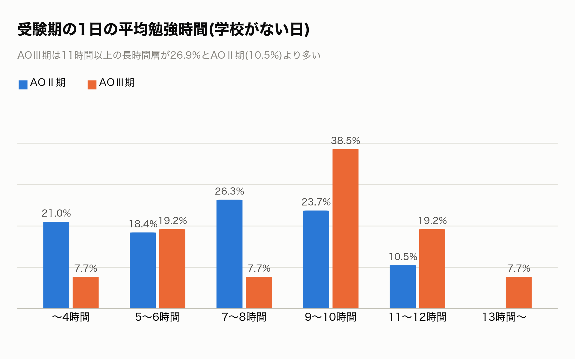 受験期の1日の平均勉強時間の分布(AOⅡ期・AOⅢ期)
