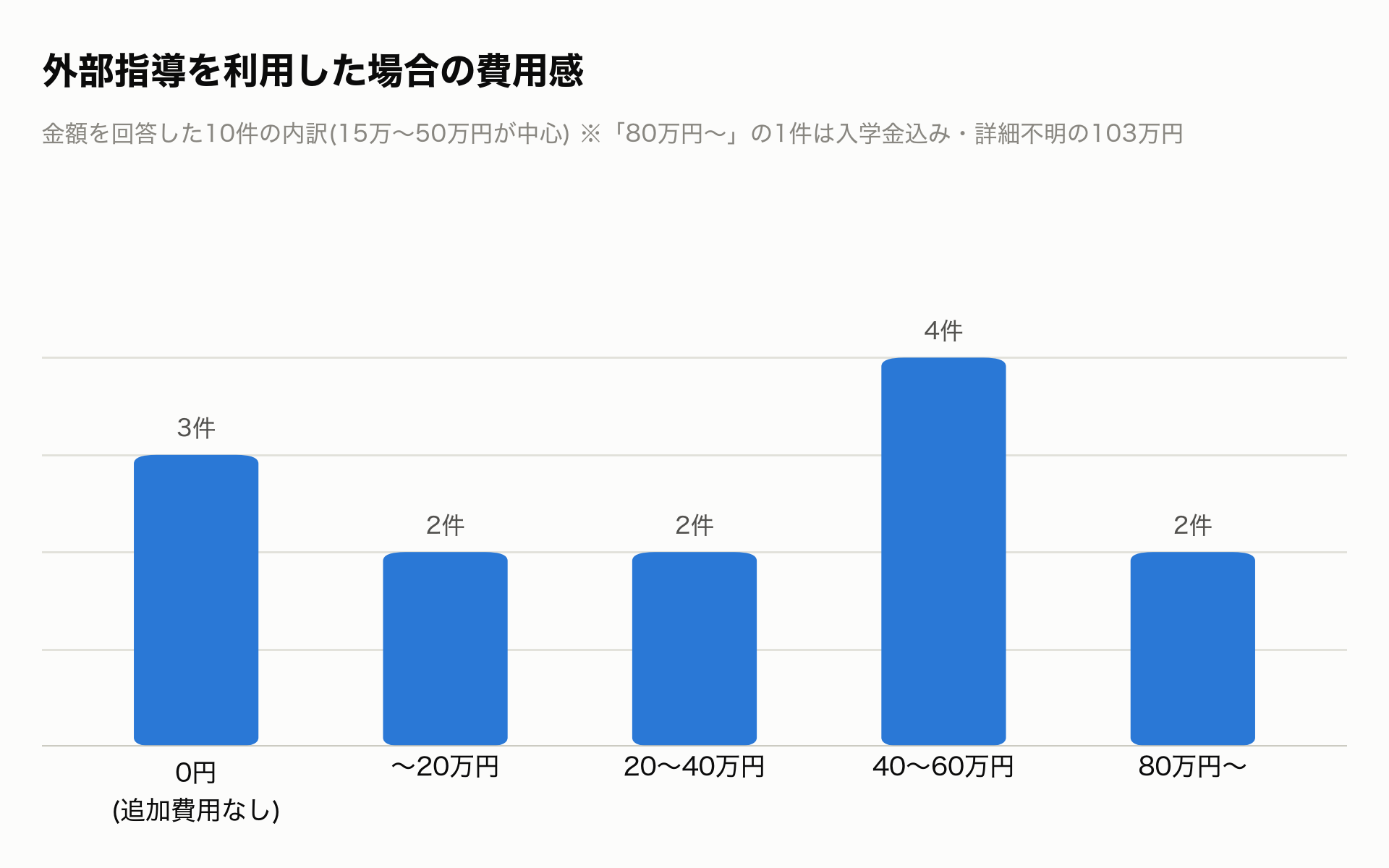 外部指導を利用した場合の費用感の分布