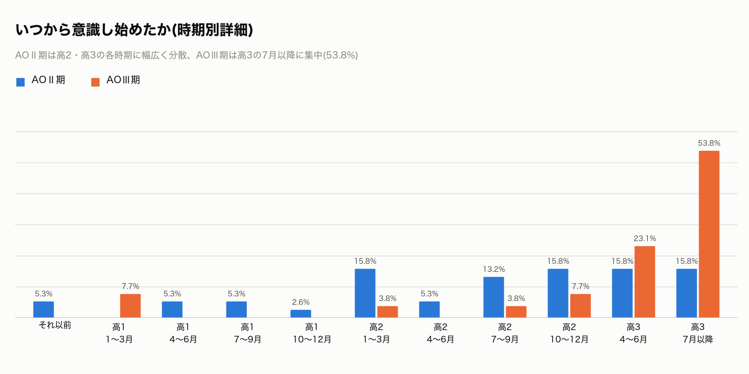 東北大AOを意識し始めた時期の分布(時期別詳細)