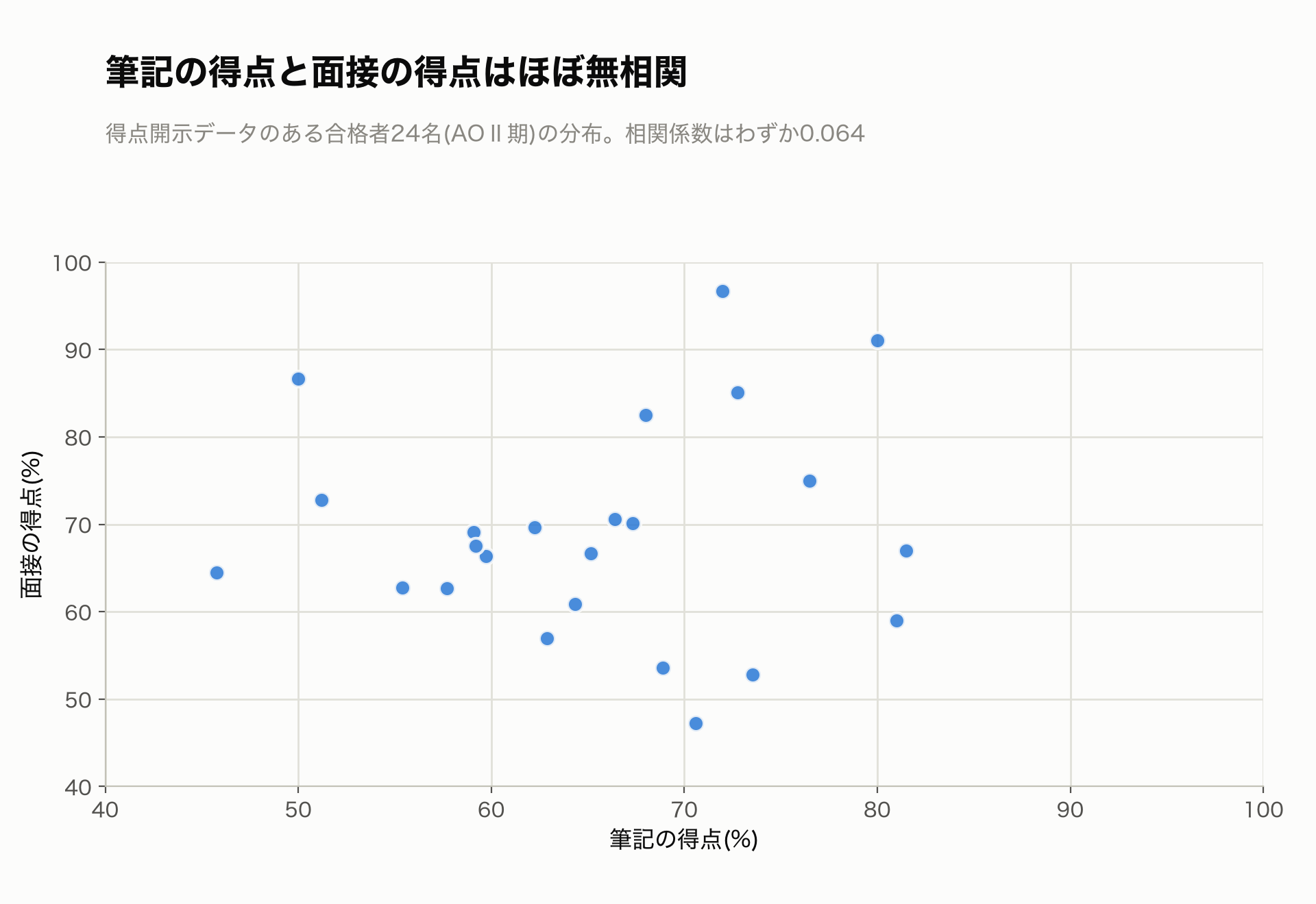 筆記の得点と面接の得点の散布図(相関係数0.064)
