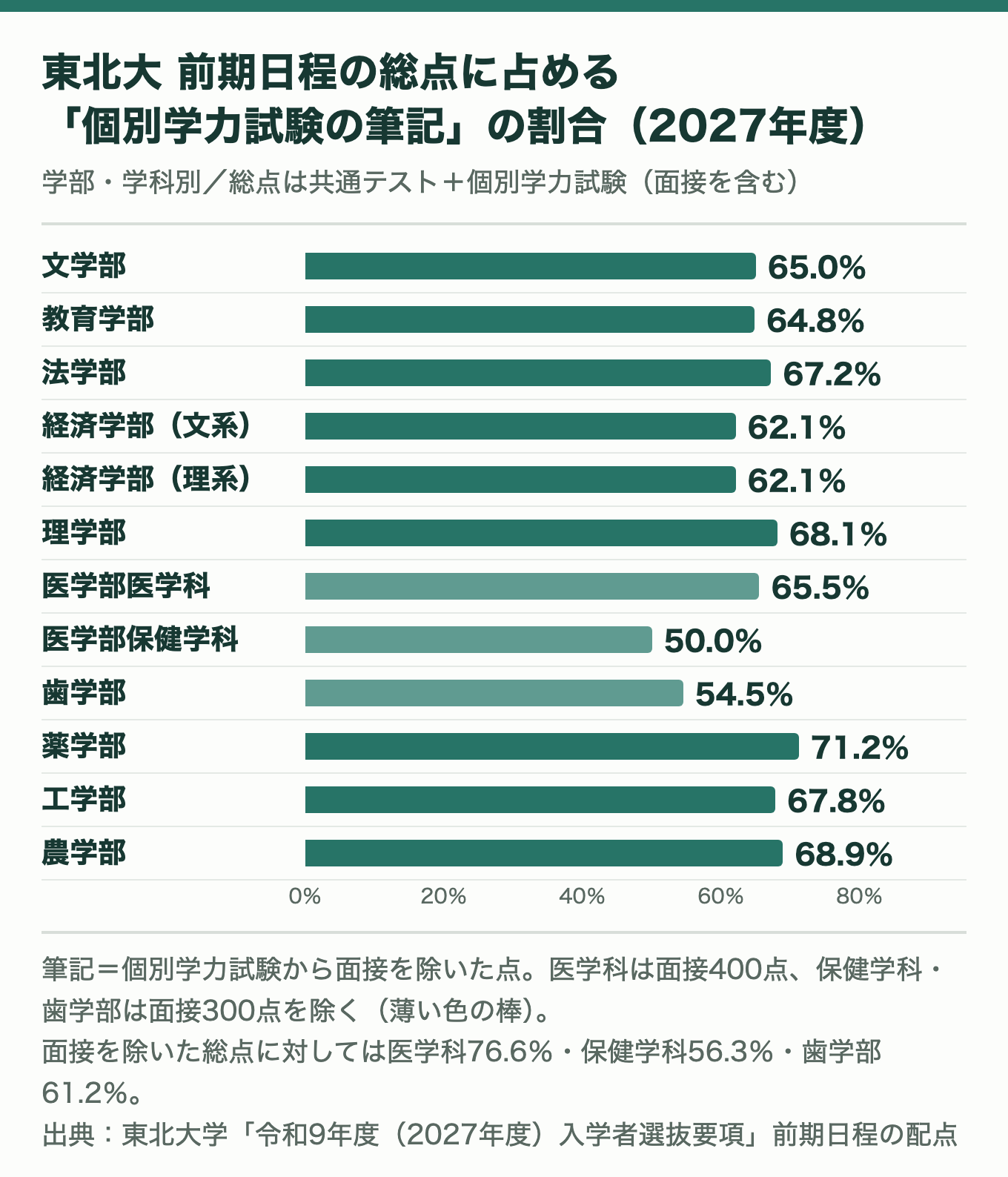 東北大学2027年度前期日程の総点に占める個別学力試験の筆記の割合。文学部65.0％、教育学部64.8％、法学部67.2％、経済学部文系62.1％、経済学部理系62.1％、理学部68.1％、医学部医学科65.5％、医学部保健学科50.0％、歯学部54.5％、薬学部71.2％、工学部67.8％、農学部68.9％