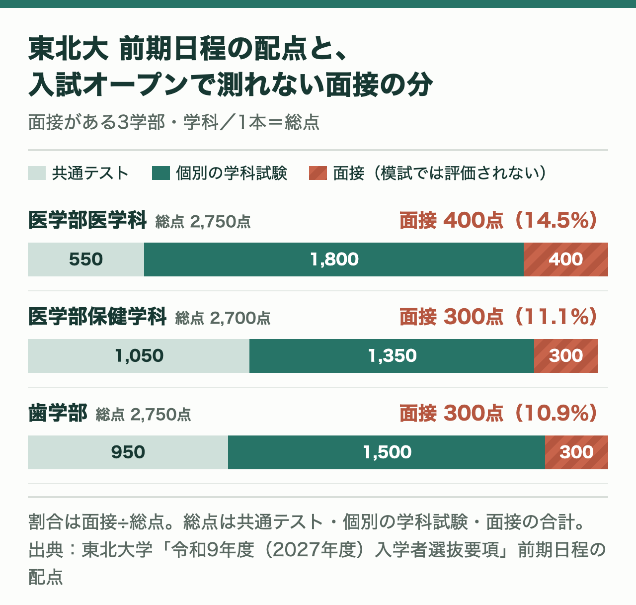 東北大学2027年度前期日程の配点。医学部医学科は総点2,750点のうち面接400点（14.5％）、保健学科は2,700点のうち300点（11.1％）、歯学部は2,750点のうち300点（10.9％）で、面接は河合塾の東北大入試オープンでは評価されない。